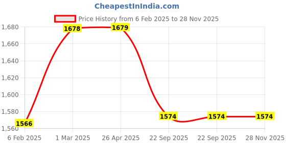 industrybuying.com Shapes Cosmic Cutlery Set of 24 Pcs. SC/CC/24K shapes Price History Graph from 6 Feb 2025 to 27 Nov 2025