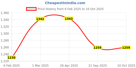 industrybuying.com Shapes Cosmic Cutlery Set with Serving Spoon of 20 Pcs. SC/CC/20 shapes Price History Graph from 6 Feb 2025 to 10 Oct 2025