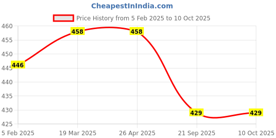 industrybuying.com Shapes Cosmic Dinner Fork Set of 6 Pcs. SC/CC/DF/06 shapes Price History Graph from 5 Feb 2025 to 9 Oct 2025