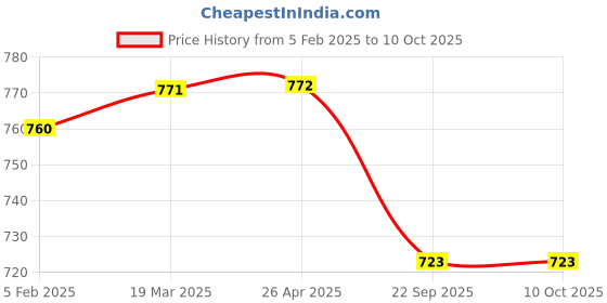 industrybuying.com Shapes Cosmic Dinner Spoon and Fork set of 12 Pcs. SC/CC/12F shapes Price History Graph from 5 Feb 2025 to 9 Oct 2025