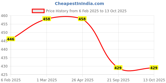 industrybuying.com Shapes Cosmic Dinner Spoon Set of 6 Pcs. SC/CC/DS/06 shapes Price History Graph from 6 Feb 2025 to 13 Oct 2025