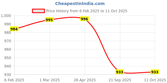 industrybuying.com Shapes Cosmic Spoons and Forks Set of 18 Pcs. SC/CC/18 shapes Price History Graph from 6 Feb 2025 to 9 Oct 2025