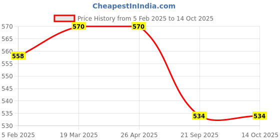 industrybuying.com Shapes Cosmic Tea Spoon Set of 12 Pcs. SC/CC/TS/12 shapes Price History Graph from 5 Feb 2025 to 13 Oct 2025