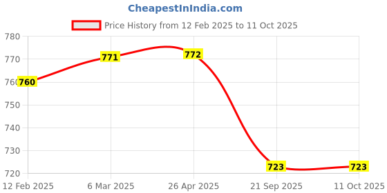 industrybuying.com Shapes Gracia Butter Knife Set of 6 Pcs. SC/GA/BK/06 shapes Price History Graph from 12 Feb 2025 to 10 Oct 2025