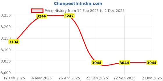 industrybuying.com Shapes Gracia Cutlery Set of 24 Pcs. SC/GA/24BS WITH N.STAND shapes Price History Graph from 12 Feb 2025 to 2 Dec 2025