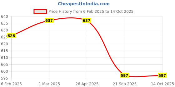 industrybuying.com Shapes Gracia Dinner Fork Set of 6 Pcs. SC/GA/DF/06 shapes Price History Graph from 6 Feb 2025 to 13 Oct 2025