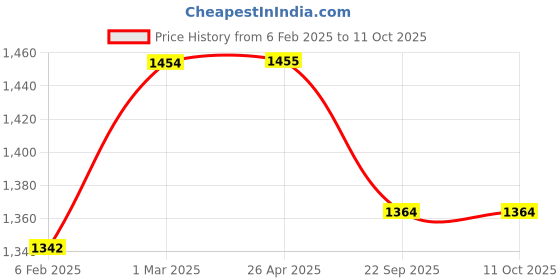 industrybuying.com Shapes Gracia Dinner Spoon and Fork Set of 12 Pcs. SC/GA/12F shapes Price History Graph from 6 Feb 2025 to 10 Oct 2025