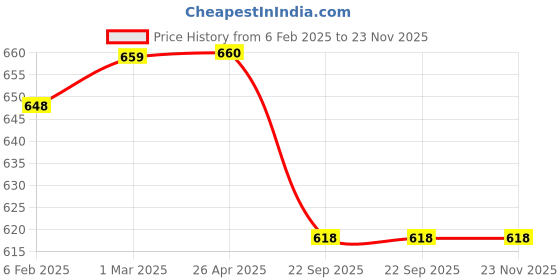 industrybuying.com Shapes Gracia Soup Spoon Set of 6 Pcs. SC/GA/SP/06 shapes Price History Graph from 6 Feb 2025 to 23 Nov 2025