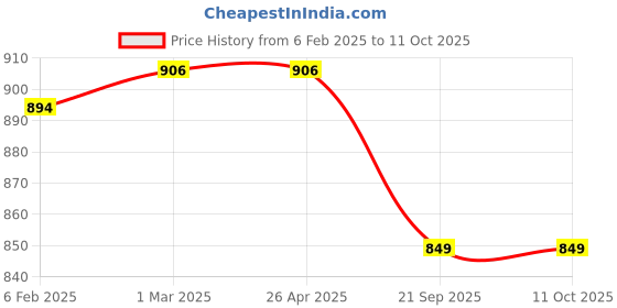 industrybuying.com Shapes Gracia Table Knife Set of 6 Pcs. SC/GA/TBK/06 shapes Price History Graph from 6 Feb 2025 to 10 Oct 2025