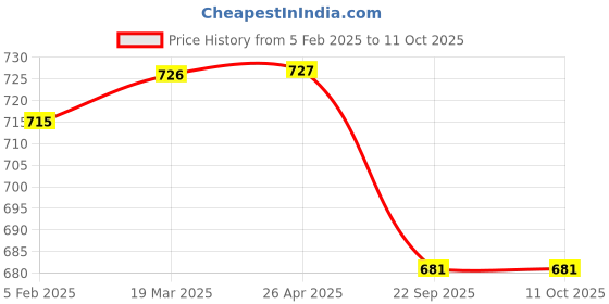 industrybuying.com Shapes Gracia Table Spoon Set of 6 Pcs. SC/GA/TBS/06 shapes Price History Graph from 5 Feb 2025 to 10 Oct 2025