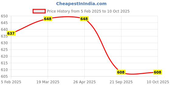 industrybuying.com Shapes Opera Baby Fork Set of 12 Pcs. SC/OA/BF/12 shapes Price History Graph from 5 Feb 2025 to 10 Oct 2025