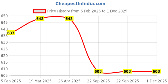 industrybuying.com Shapes Opera Baby Spoon Set of 12 Pcs. SC/OA/BS/12 shapes Price History Graph from 5 Feb 2025 to 30 Nov 2025