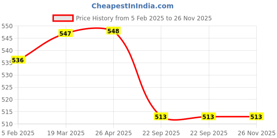 industrybuying.com Shapes Opera Coffee Spoon Set of 12 Pcs. SC/OA/CS/12 shapes Price History Graph from 5 Feb 2025 to 25 Nov 2025