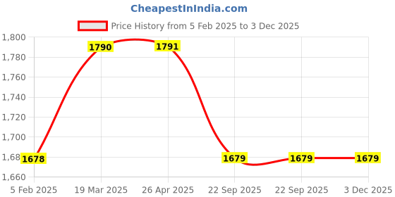 industrybuying.com Shapes Opera Cutlery Set of 26 Pcs. SC/OA/26 shapes Price History Graph from 5 Feb 2025 to 2 Dec 2025