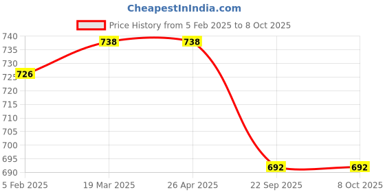industrybuying.com Shapes Opera Dinner Fork Set of 12 Pcs. SC/OA/DF/12 shapes Price History Graph from 5 Feb 2025 to 7 Oct 2025