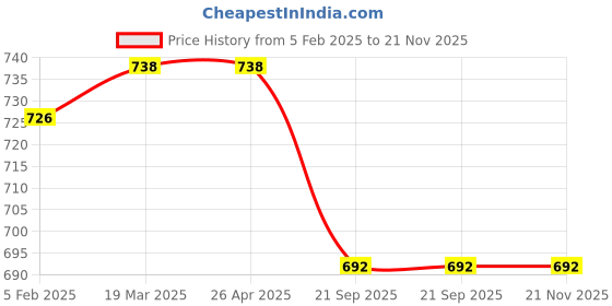 industrybuying.com Shapes Opera Dinner Spoon Set of 12 Pcs. SC/OA/DS/12 shapes Price History Graph from 5 Feb 2025 to 20 Nov 2025