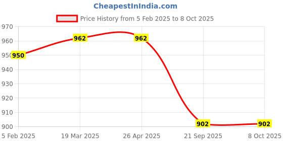 industrybuying.com Shapes Opera Spoons and Forks Set of 18 Pcs. SC/OA/18 shapes Price History Graph from 5 Feb 2025 to 8 Oct 2025