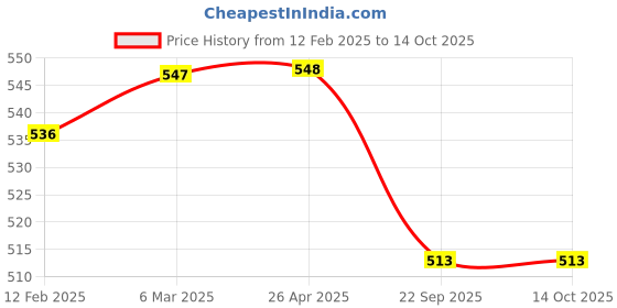 industrybuying.com Shapes Opera Tea Spoon Set of 12 Pcs. SC/OA/TS/12 shapes Price History Graph from 12 Feb 2025 to 14 Oct 2025