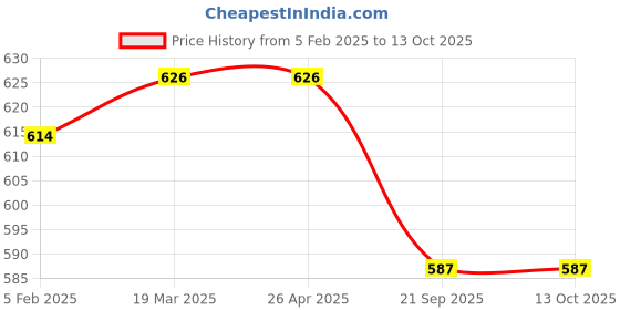 industrybuying.com Shapes Rose Baby Spoon Set of 6 Pcs. SC/RE/BS/06 shapes Price History Graph from 5 Feb 2025 to 12 Oct 2025
