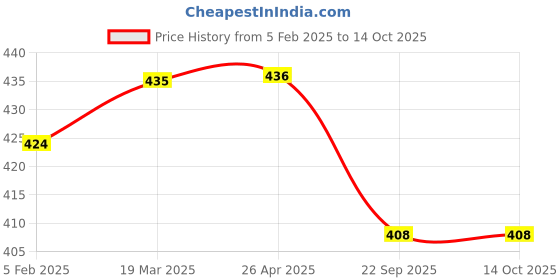 industrybuying.com Shapes Rose Coffee Spoon Set of 6 Pcs. SC/RE/CS/06 shapes Price History Graph from 5 Feb 2025 to 14 Oct 2025