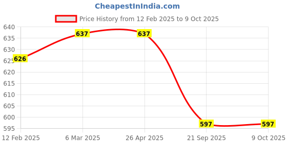industrybuying.com Shapes Rose Dinner Fork Set of 6 Pcs. SC/RE/DF/06 shapes Price History Graph from 12 Feb 2025 to 9 Oct 2025