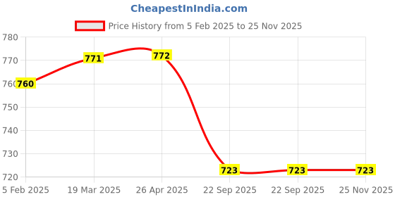 industrybuying.com Shapes Rose Dinner knife Set of 6 Pcs. SC/RE/DK/06 shapes Price History Graph from 5 Feb 2025 to 24 Nov 2025