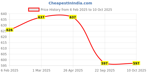 industrybuying.com Shapes Rose Fish Fork Set of 6 Pcs. SC/RE/FHF/06 shapes Price History Graph from 6 Feb 2025 to 9 Oct 2025