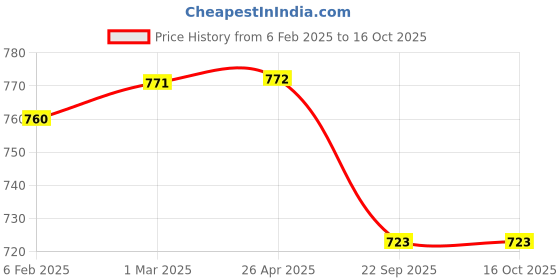 industrybuying.com Shapes Rose Fish Knife Set of 6 Pcs. SC/RE/FHK/06 shapes Price History Graph from 6 Feb 2025 to 16 Oct 2025