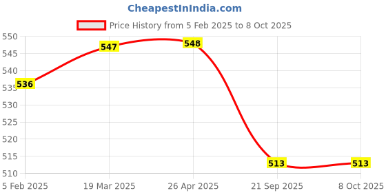 industrybuying.com Shapes Rose Fruit Fork Set of 6 Pcs. SC/RE/FF/06 shapes Price History Graph from 5 Feb 2025 to 5 Oct 2025
