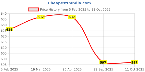 industrybuying.com Shapes Rose Soda Spoon Set of 6 Pcs. SC/RE/SD/06 shapes Price History Graph from 5 Feb 2025 to 11 Oct 2025