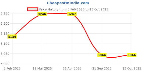 industrybuying.com Shapes Rose Spoons and Forks Cutlery Set of 25 Pcs. SC/RE/24BS WITH N.STAND shapes Price History Graph from 5 Feb 2025 to 13 Oct 2025