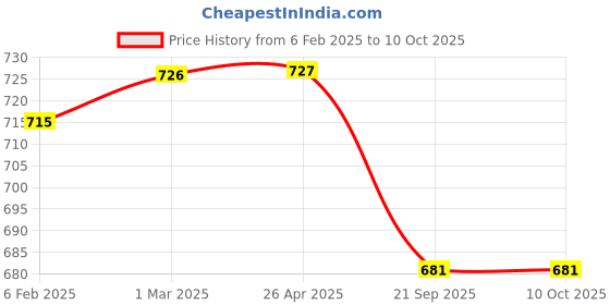 industrybuying.com Shapes Rose Table Fork Set of 6 Pcs. SC/RE/TBF/06 shapes Price History Graph from 6 Feb 2025 to 9 Oct 2025