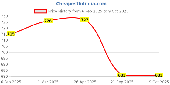 industrybuying.com Shapes Rose Table Spoon Set of 6 Pcs. SC/RE/TBS/06 shapes Price History Graph from 6 Feb 2025 to 8 Oct 2025
