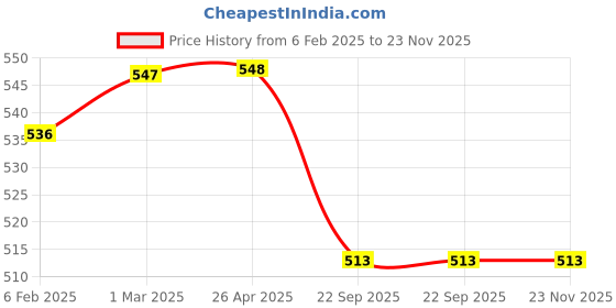 industrybuying.com Shapes Rose Tea Spoon Set of 6 Pcs. SC/RE/TS/06 shapes Price History Graph from 6 Feb 2025 to 23 Nov 2025