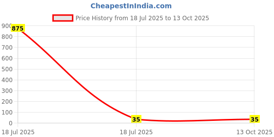 industrybuying.com shapes Shape Canvas Board 4x6 White For School, Home & Office, 220201 shapes Price History Graph from 18 Jul 2025 to 13 Oct 2025