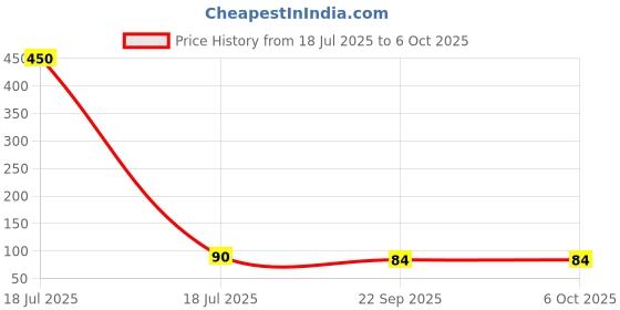 industrybuying.com shapes Shape Case Bound Round Corner Note Book A5 (14.8 x 21 cm) 192 Page Single Line Assorted, 6508 shapes Price History Graph from 18 Jul 2025 to 6 Oct 2025
