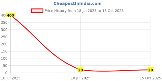 industrybuying.com shapes Shape Hooray Kit Plastic Assorted For School, Home & Office, 150701 shapes Price History Graph from 18 Jul 2025 to 15 Oct 2025