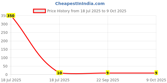 industrybuying.com shapes Shape Pocket Notebook 11.4 x 8.2 cm 112 Page Single Line Assorted, 6602 shapes Price History Graph from 18 Jul 2025 to 6 Oct 2025