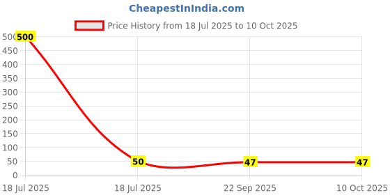 industrybuying.com shapes Shape Round Corner Note Book A6 (10.5 x 14.8 cm) 192 Page Single Line Assorted, 6931 shapes Price History Graph from 18 Jul 2025 to 9 Oct 2025