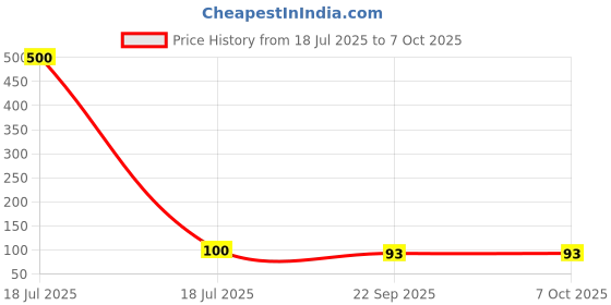 industrybuying.com shapes Shape Soft Bound Note Book 192 Page Single Line Assorted, 6901 shapes Price History Graph from 18 Jul 2025 to 6 Oct 2025