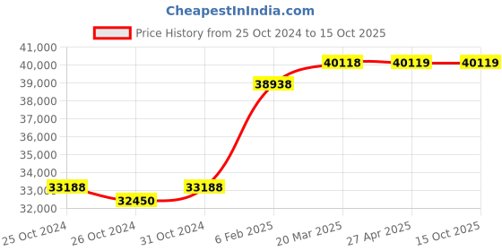 industrybuying.com Shapura 2 HP 16.5 Kg One Man Chain Saw Machine with Oregon Guidebar & Saw Chain shapura Price History Graph from 25 Oct 2024 to 15 Oct 2025
