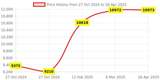 industrybuying.com Shapura 2 HP Chain Breaker & Jointer Combo for Breaking & Reverting All Types of Saw Chain, Red shapura Price History Graph from 27 Oct 2024 to 26 Apr 2025