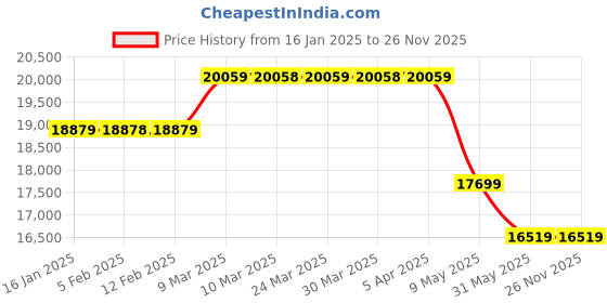 industrybuying.com Shapura Electrical Pole Saw Machine 750 W shapura Price History Graph from 16 Jan 2025 to 25 Nov 2025