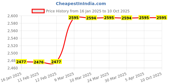 industrybuying.com Shapura Oregon Round Files for Chain Saw Machine, Blue shapura Price History Graph from 16 Jan 2025 to 10 Oct 2025