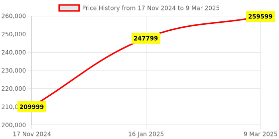 industrybuying.com Shapura  Vertical Log Splitter Single phase & three phase shapura Price History Graph from 17 Nov 2024 to 9 Mar 2025