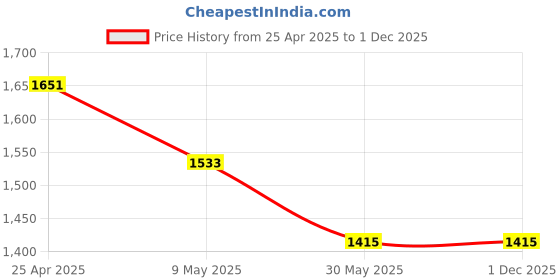 industrybuying.com Sharav SPE - 1025 2 Solid Carbide 2 Flute Spiral End Mill 10 mm sharav Price History Graph from 25 Apr 2025 to 1 Dec 2025