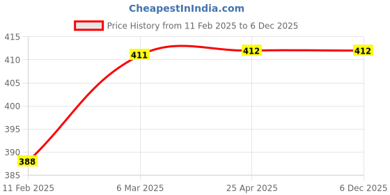industrybuying.com Sharav STF - 4204  Solid Carbide Straight End Mill 4 mm sharav Price History Graph from 11 Feb 2025 to 5 Dec 2025