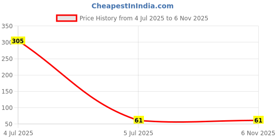 industrybuying.com Shark Stainless Steel Screw Pan Phillips Head Size 3x19 mm (Pack of 100 Pcs) shark Price History Graph from 4 Jul 2025 to 6 Nov 2025