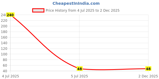 industrybuying.com Shark Stainless Steel Screw Pan Slotted Head Size 6x13 mm (Pack of 100) shark Price History Graph from 4 Jul 2025 to 2 Dec 2025