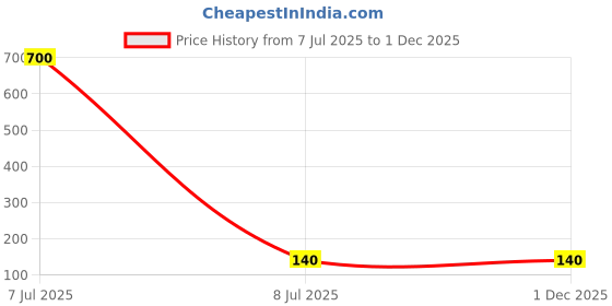 industrybuying.com Shark Stainless Steel Self Drill Screw Pan Phillips Head Size 8x13 mm (Pack of 100) shark Price History Graph from 7 Jul 2025 to 30 Nov 2025
